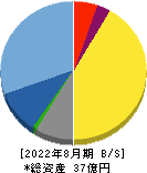 デザインワン・ジャパン 貸借対照表 2022年8月期 デザインワン・ジャパン 貸借対照表 2022年8月期