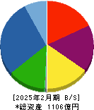 和田興産 貸借対照表 2025年2月期 和田興産 貸借対照表 2025年2月期