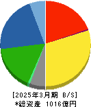 大倉工業 貸借対照表 2025年3月期