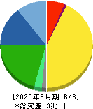 村田製作所 貸借対照表 2025年3月期 村田製作所 貸借対照表 2025年3月期