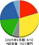 大倉工業 貸借対照表 2025年6月期