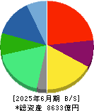 ＳＣＳＫ 貸借対照表 2025年6月期