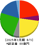 宮入バルブ製作所 貸借対照表 2025年3月期 宮入バルブ製作所 貸借対照表 2025年3月期