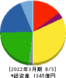 ジェイエスピー 貸借対照表 2022年3月期 ジェイエスピー 貸借対照表 2022年3月期