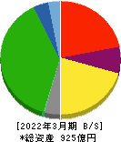 広島電鉄 貸借対照表 2022年3月期