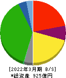 広島電鉄 貸借対照表 2022年3月期 広島電鉄 貸借対照表 2022年3月期