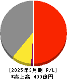 靜甲 損益計算書 2025年3月期 靜甲 損益計算書 2025年3月期