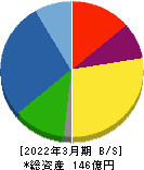 Mipox 貸借対照表 2022年3月期 Mipox 貸借対照表 2022年3月期