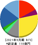 アドバンスクリエイト 貸借対照表 2021年9月期 アドバンスクリエイト 貸借対照表 2021年9月期