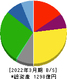 日本トランスシティ 貸借対照表 2022年3月期 日本トランスシティ 貸借対照表 2022年3月期
