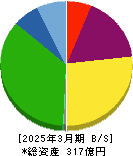 アズマハウス 貸借対照表 2025年3月期 アズマハウス 貸借対照表 2025年3月期