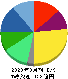 ＩＢＪ 貸借対照表 2023年3月期
