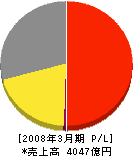 明治製菓 損益計算書 2008年3月期