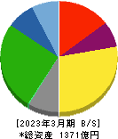 日本トランスシティ 貸借対照表 2023年3月期