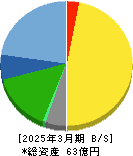 コンバム 貸借対照表 2025年3月期