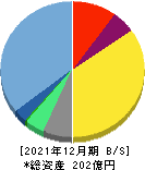 メドレー 貸借対照表 2021年12月期 メドレー 貸借対照表 2021年12月期