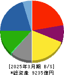 戸田建設 貸借対照表 2025年3月期 戸田建設 貸借対照表 2025年3月期