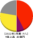 ランサーズ 損益計算書 2022年3月期 ランサーズ 損益計算書 2022年3月期