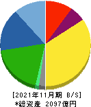 オーエスジー 貸借対照表 2021年11月期 オーエスジー 貸借対照表 2021年11月期
