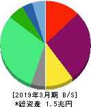 北陸電力 貸借対照表 2019年3月期 北陸電力 貸借対照表 2019年3月期