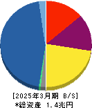 アコム 貸借対照表 2025年3月期 アコム 貸借対照表 2025年3月期