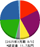 三菱HCキャピタル 貸借対照表 2025年3月期 三菱HCキャピタル 貸借対照表 2025年3月期