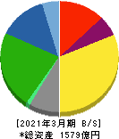 丸全昭和運輸 貸借対照表 2021年3月期 丸全昭和運輸 貸借対照表 2021年3月期