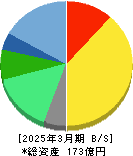 エフアンドエム 貸借対照表 2025年3月期 エフアンドエム 貸借対照表 2025年3月期