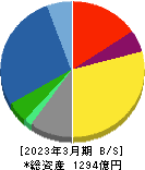 三菱総合研究所 貸借対照表 2023年3月期
