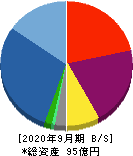 リネットジャパングループ 貸借対照表 2020年9月期