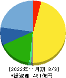 マニー 貸借対照表 2022年11月期