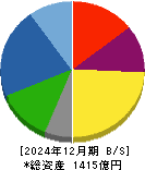 新電元工業 貸借対照表 2024年12月期