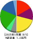 エア・ウォーター 貸借対照表 2025年3月期