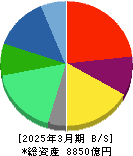 SCSK 貸借対照表 2025年3月期 SCSK 貸借対照表 2025年3月期