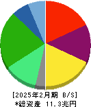 セブン&アイ・ホールディングス 貸借対照表 2025年2月期 セブン&アイ・ホールディングス 貸借対照表 2025年2月期