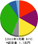 名古屋鉄道 貸借対照表 2022年3月期 名古屋鉄道 貸借対照表 2022年3月期