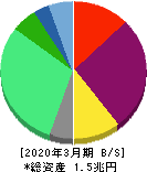 北陸電力 貸借対照表 2020年3月期 北陸電力 貸借対照表 2020年3月期