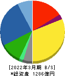 山洋電気 貸借対照表 2022年3月期 山洋電気 貸借対照表 2022年3月期