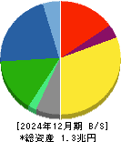 積水化学工業 貸借対照表 2024年12月期