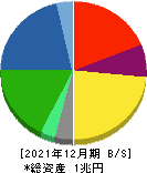 住友ゴム工業 貸借対照表 2021年12月期 住友ゴム工業 貸借対照表 2021年12月期