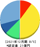 すららネット 貸借対照表 2021年12月期 すららネット 貸借対照表 2021年12月期
