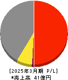 日本ナレッジ 損益計算書 2025年3月期 日本ナレッジ 損益計算書 2025年3月期