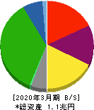 名古屋鉄道 貸借対照表 2020年3月期 名古屋鉄道 貸借対照表 2020年3月期