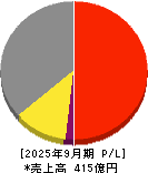 アジア航測 損益計算書 2025年9月期