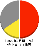 カンセキ 損益計算書 2022年2月期 カンセキ 損益計算書 2022年2月期