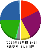 三菱ＨＣキャピタル 貸借対照表 2024年12月期