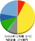 船井総研ホールディングス 貸借対照表 2020年12月期 船井総研ホールディングス 貸借対照表 2020年12月期
