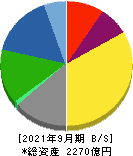 日本曹達 貸借対照表 2021年9月期