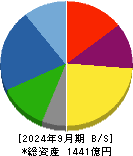 新電元工業 貸借対照表 2024年9月期