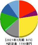 朝日放送グループホールディングス 貸借対照表 2021年3月期